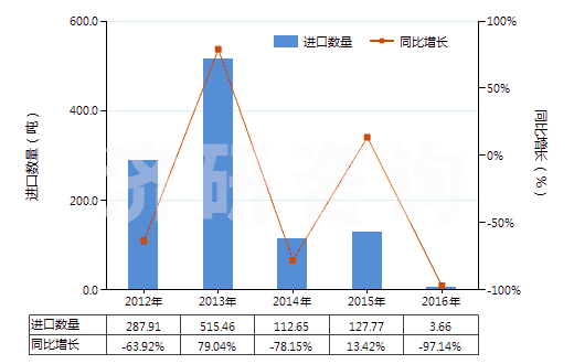 2012-2016年中國(guó)其他礬(HS28333090)進(jìn)口量及增速統(tǒng)計(jì)